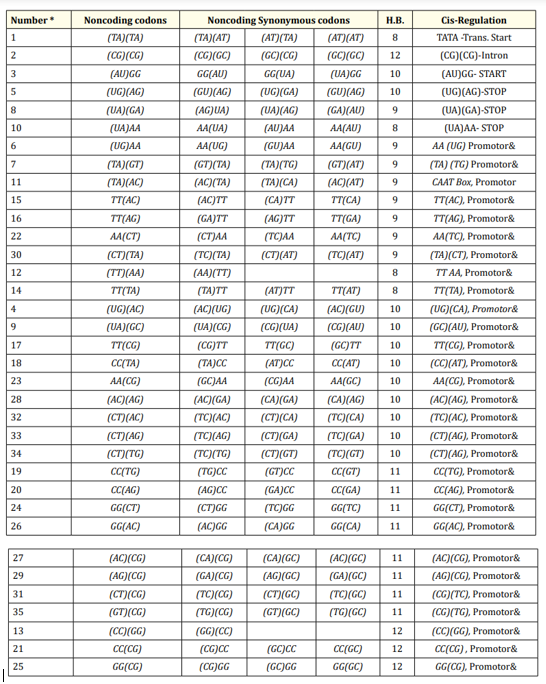 Table 1: Thirty-five noncoding QED codes and Cis-Regulatory element predictions. <br>
* These numbers are from Table 1 (b), (1). &: upstream.