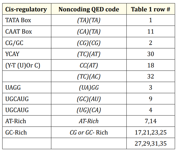 Table 2: Correlation between cis-regulatory elements and
noncoding QED code bases.