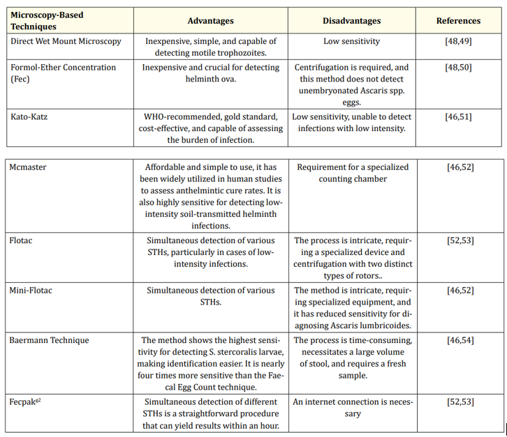 Table 1: Summarizes the advantages and disadvantages of several microscopy-based diagnostic methods for STH’s diagnosis [55].
