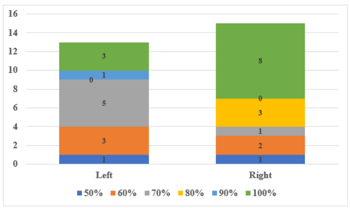 Figure 1: Distribution of ICA occlusion severity among the
study population.