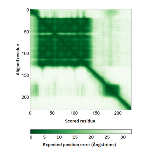Figure 10: Predicted aligned error (PAE) of TREM2.