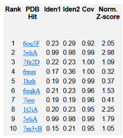 Figure 13: Top 10 templates of threading utilised by I-TASSER for R47H-TREM2.