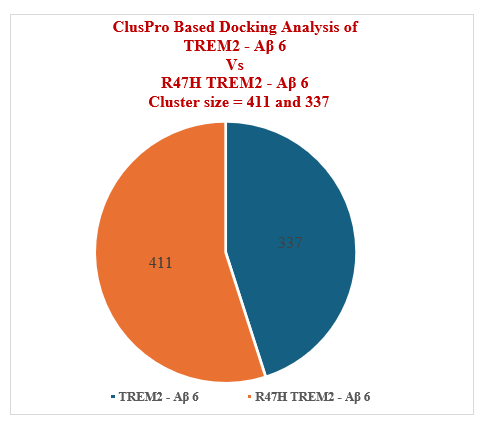 Figure 30: ClusPro Based Docking Analysis of TREM2 Vs R47H TREM2.