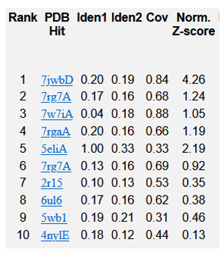 Figure 5: Top 10 templates of threading utilised by I-TASSER for TREM2.
