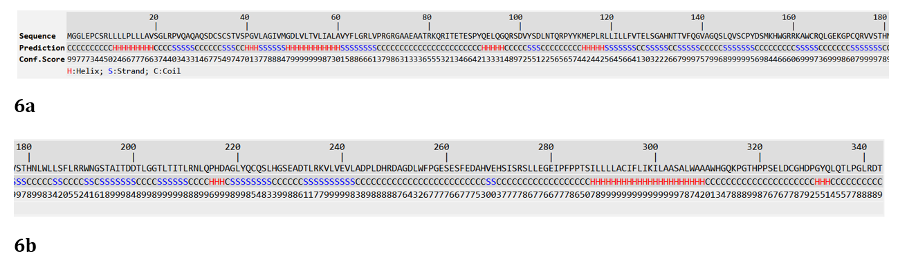 Figure 6: (a-b): Predicted Secondary structure of TREM2.