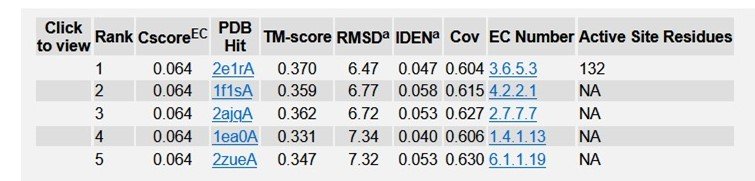 Table 3: Enzyme Commission (EC) numbers and active sites of TREM2.