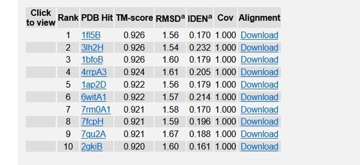 Table 4: Top 10 Identified structural analogs of R47H - TREM2 in PDB.