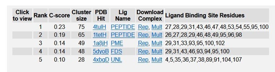 Table 5: Ligand binding sites of R47H - TREM2 in PDB.