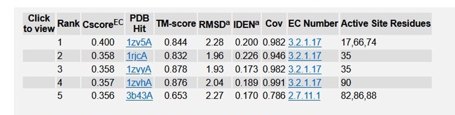 Table 6: Enzyme Commission (EC) numbers and active sites of R47H - TREM2 in PDB.