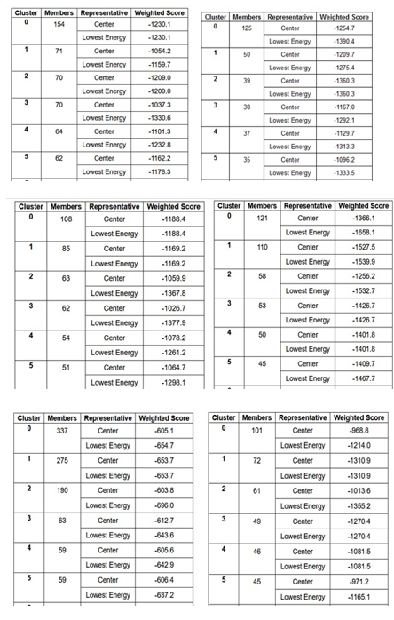Table 7 (a-f): ClusPro based cluster size and weighted scores of TREM2-Aβ ligands interaction. <br>
(a) TREM2-Aβ 40 <br>
(b) TREM2-Aβ 42 <br>
(c) TREM2 - Aβ 42 A <br>
(d) TREM2 - Aβ 42 B <br>
(e) TREM2 - Aβ 6 <br>
(f) TREM2 - Aβ oligomer.