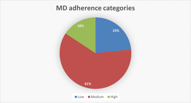 Figure 1: Pie chart showing the percentage of participants with low, medium, and high adherence to Mediterranean Diet.