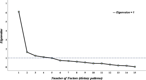 Figure 2: Scree Plot of the 15 food groups (grams/day) showing the Eigenvalues and the number of factors (dietary patterns).