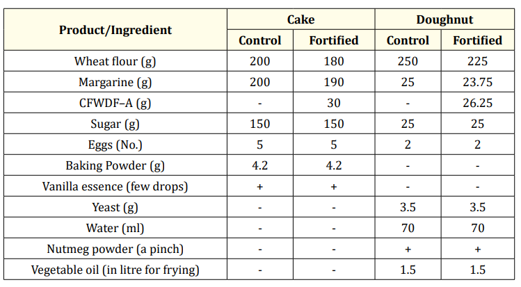 Table 2: Recipes for the Control and CFWDF-Fortified Products.
CFWDF-A = Citrus fruit wastes dietary fibre-Segment walls;- = Not added; + = Added
Sources: Sharoba., et al. (2013) [37]; Dawood., et al. (2015) [38].