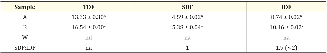 Table 5: Proximate composition, total energy value, and colour analysis of fast food products Values are means of triplicates determinations ± standard deviation; means with different superscripts within the same column are significantly different (p < 0.05).
dw = Dry weight; ZF = Cake fortified with citrus wastes dietary fibre; ZN = Cake with no fortification (control); YF = Doughnut fortified with citrus wastes dietary fibre; YN = Doughnut with no fortification (control); L = Lightness axis; a = Red-green axis; b = Yellow-blue axis; - = Not applicable