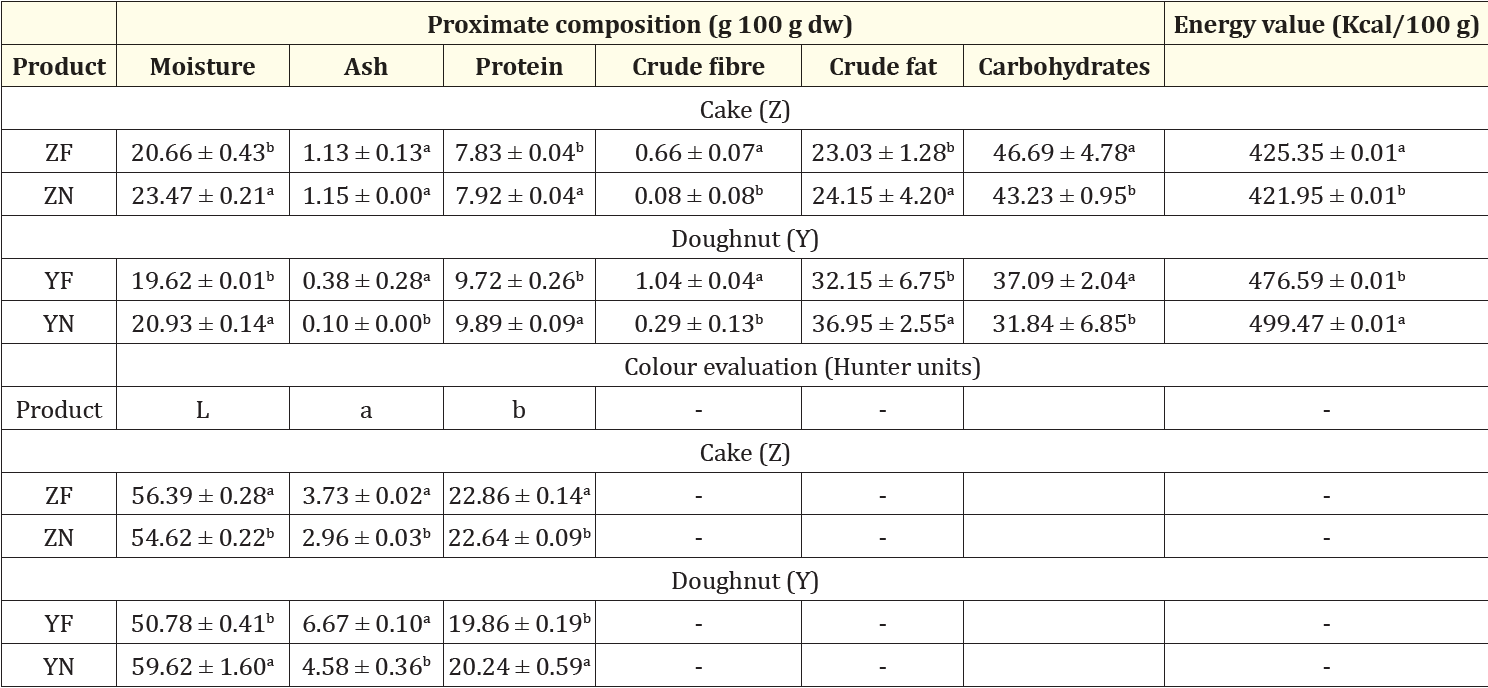 Table 6: Sensory quality of fast food products.
Values are means of triplicates determinations ± standard deviation; means with different superscripts within the same column are significantly different (p < 0.05)
ZF = Cake fortified with citrus wastes dietary fibre; ZN = Cake with no fortification (control); YF = Doughnut fortified with citrus wastes dietary fibre; YN = Doughnut with no fortification (control)