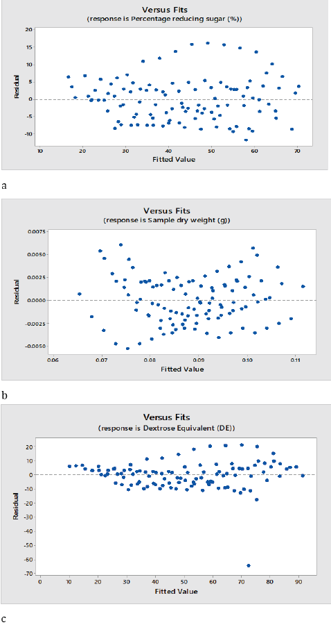 Figure 2: Fit regression model of saccharification of cassava starch.
a: Reducing sugar; b: Sample dry weight; c: Dextrose equivalent