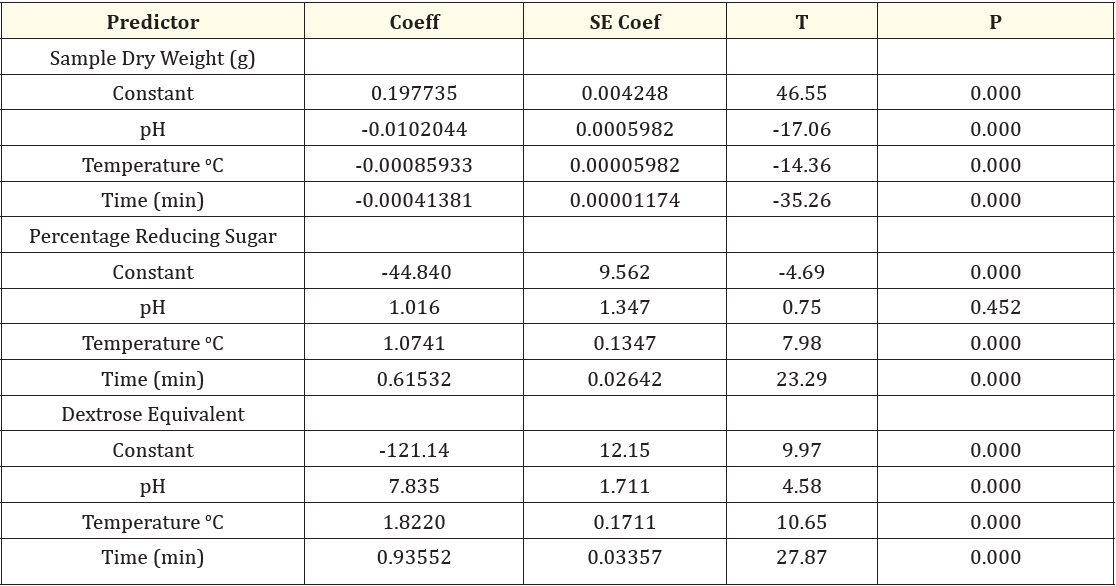 Table 1: Test of Significance of Every Regression Coefficient for the Saccharification Steps of Cassava Hydrolysis.