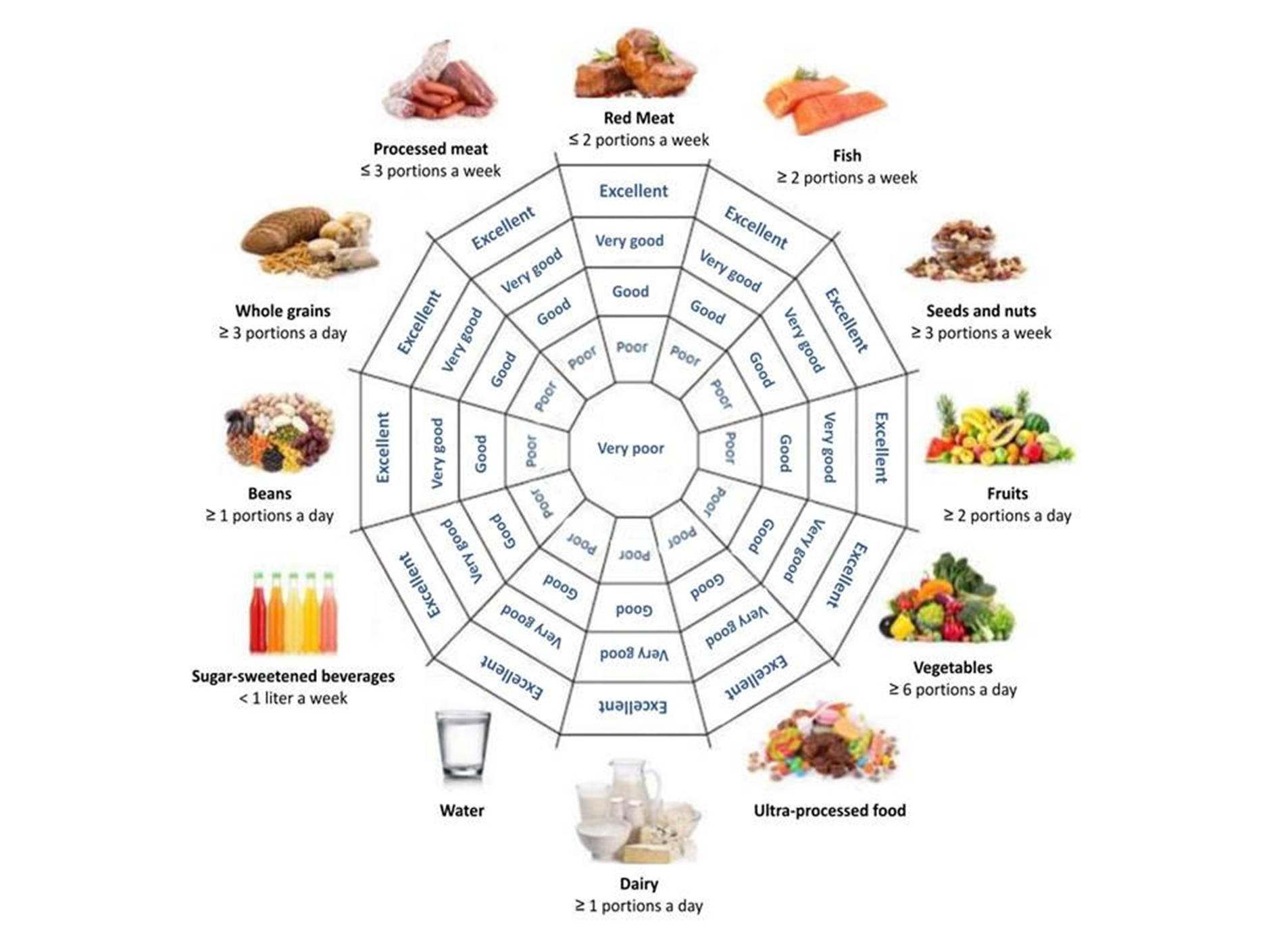 Figure 1: Wheel of Cardiovascular Health Diet. Patients can attribute “excellent” when they are always consuming the recommended
portion to “very poor” when they are far from consuming the recommended portion.