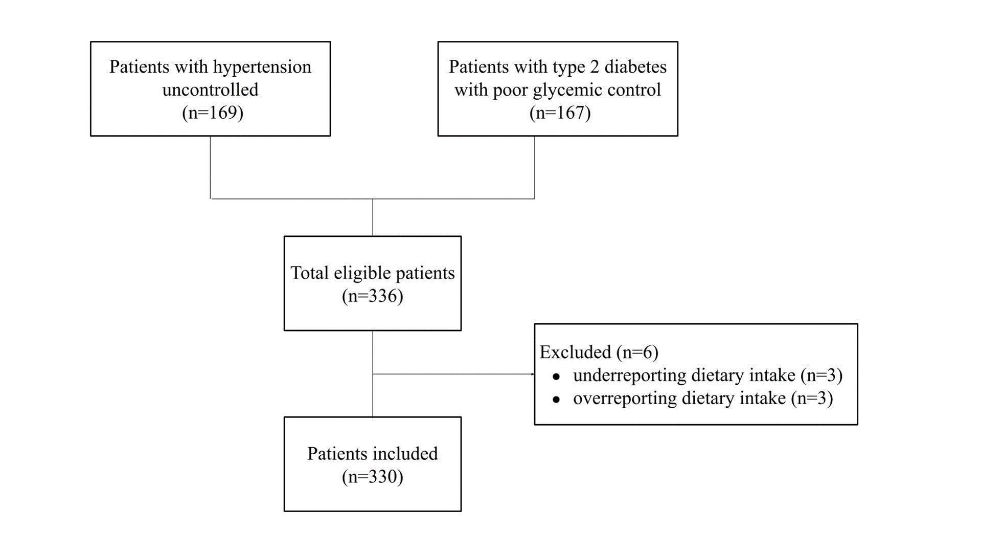 Figure 2: Flowchart of the patients inclusion with diagnosis of uncontrolled hypertension or type 2.diabetes.