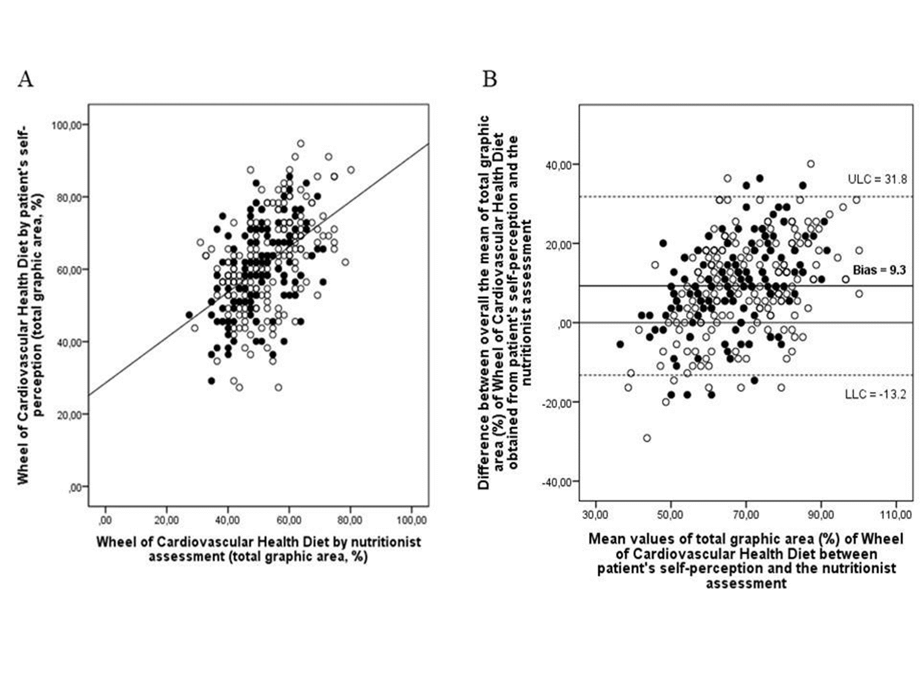 Figure 3: Dispersion plot of the total graphic area (%) of Wheel of Cardiovascular Health Diet according to self-perception of the patient
and by nutritionist assessment and Bland–Altman analysis of the differences between the mean of total graphic area (%) of Wheel of
Cardiovascular Health Diet by patient's self-perception compared with the nutritionist assessment (n = 330). Black dots are male values
and white dots are female values. Panel A: Spearman's coefficients correlation were moderates in females (𝞪  = 0.52) and also in males (𝞪= 0.48); P < 0.01 for both analyses. Panel B: The solid line represents the mean value of the difference between the patient's self-perception
and nutritionist assessment. Dotted lines represent the limit of agreement, where LLC is the lower limit of concordance and ULC is the
upper limit of concordance.