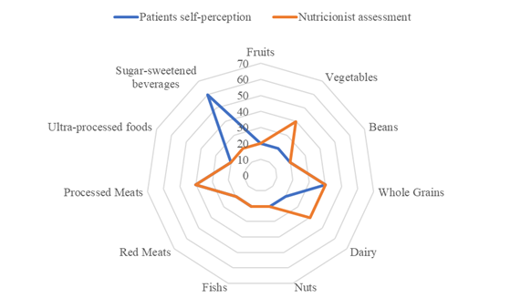 Figure S1: Graph area of the Wheel of Cardiovascular Health Diet with the highest agreement between patient self-perception and
nutritionist assessment.