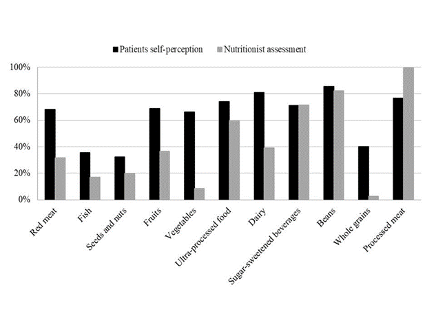 Figure S3: Proportion of 330 patients classified as “Adequate Consumption” by the Wheel of Cardiovascular Health Diet according to
patients’ self-perception (black bars) and by the nutritionist assessment (gray bars).