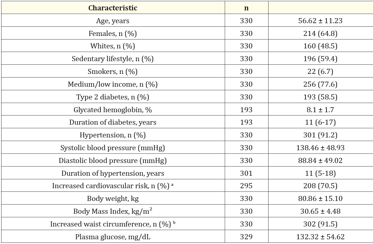 Table 1: Demographic, Anthropometric, and Clinical Characteristics of 330 Patients with diagnosis of uncontrolled Hypertension or Type
2 Diabetes.