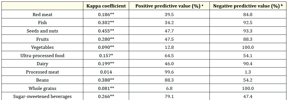 Table 2: Concordance of adequate intake by Wheel of Cardiovascular Health Diet according to patients’ self-perception and by the nutritionist’s
assessment (n = 330).
*P < 0.05; **P < 0.001. a Positive predictive value is the proportion of patients’ self-perception with “adequate consumption” confirmed
by the nutritionist assessment. b Negative predictive value is the proportion of patients’ self-perception that needs to improve intake
confirmed by nutritionist assessment.