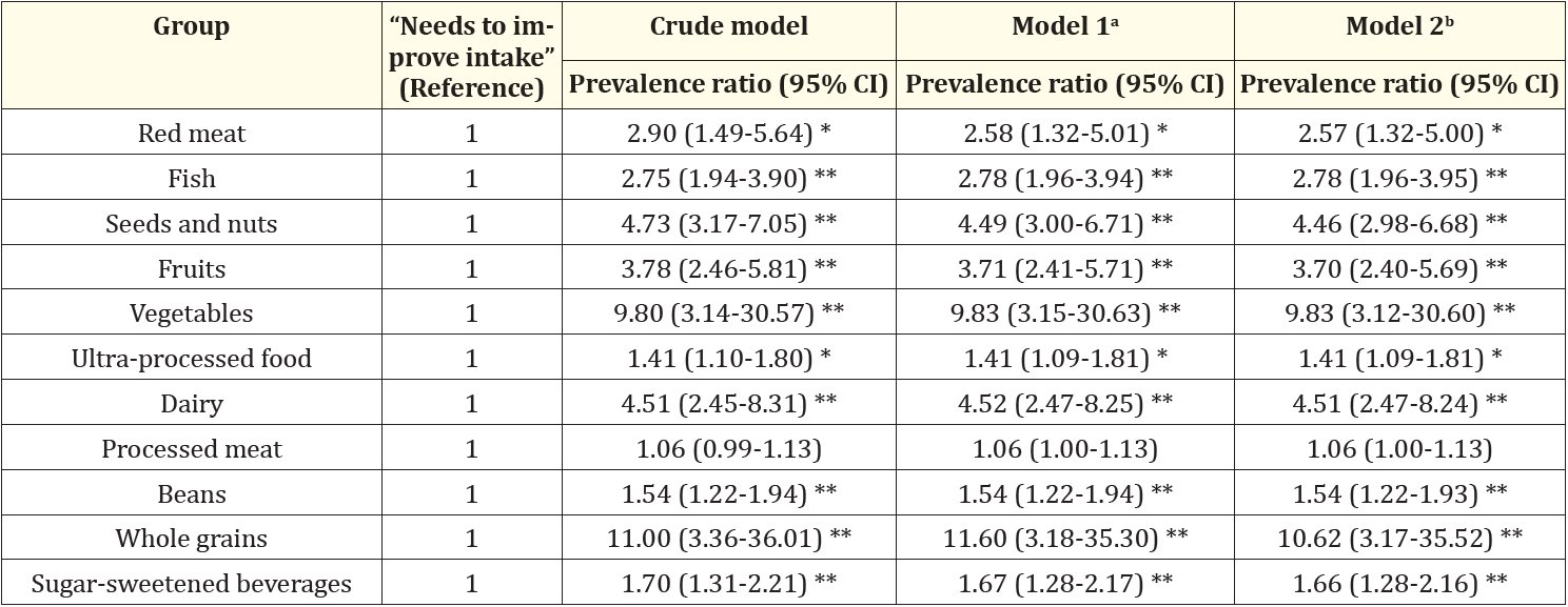 Table 3: Poisson Regression Models to evaluate the association between patients’ self-perception to “adequate intake” according to the
Wheel of Cardiovascular Health Diet with the confirmation of adequate intake by the nutritionist’s assessment (dependent variable); n =
330.
*P < 0.05; **P < 0.001. a Model 1 was adjusted for age, sex (female as reference), and medium/low income. b Model 2 was adjusted for age,
sex (female as reference), medium/low income, and presence of obesity.