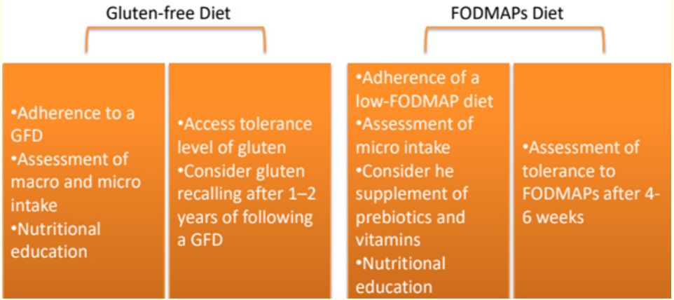 Figure 1: Dietary Management of NCGS.