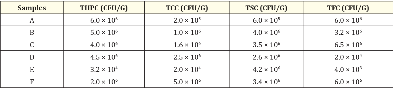 Table 1: Bacteriological loads of samples.
THPC: Total Heterotrophic Plate Count
TCC: Total Coliform Count
TLC: Total Staphylococcal Count