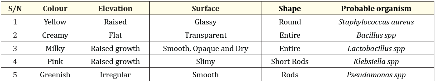 Table 2: Colonial and bacteriological characteristics of bacterial isolates.