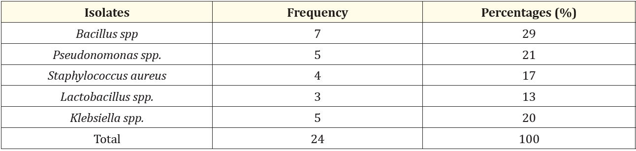 Table 4: Frequency of occurrence of bacterial isolates.