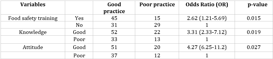 Table 10: Bivariate analysis between food safety training, good
knowledge, attitude and practice.
(Analysis of the variables).