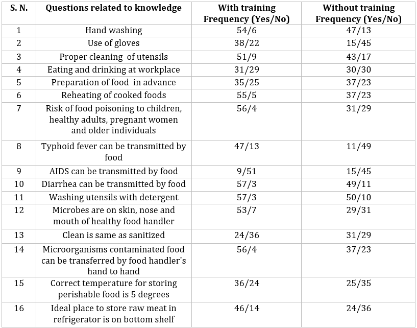 Table 2: Food safety with good knowledge of participants
(n = 120).
(Good knowledge of the vendors)..