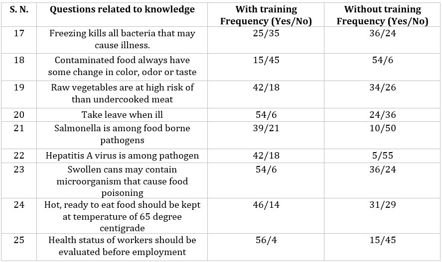 Table 3: Food safety with poor knowledge of participants
(n=120) (Cont.).
(Poor knowledge of the vendors)