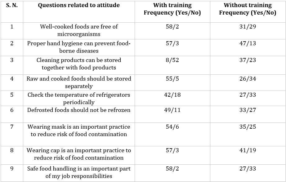 Table 4: Food safety with good attitude of participants (n = 120).
(Good attitudes showed by the vendors)