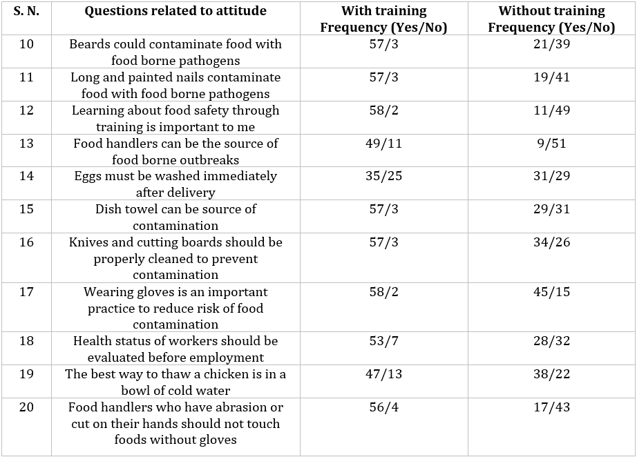 Table 5: Food safety with poor attitude of participants (n = 120)
(Cont.)
(Poor attitude showed by vendors).