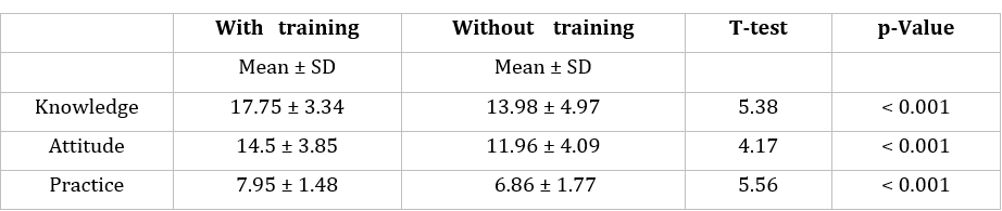 Table 7: Comparison of mean difference.
(Comparative means difference in knowledge, Attitudes and Practices
of Participants before and after training).