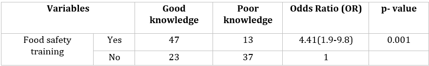 Table 9: Bivariate analysis between food safety training and good
attitude.
(Analysis between food safety training and good attitude).