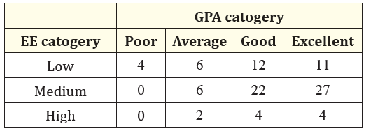 Table 2: Pearson Correlation Coefficient for EE, academic
performance, and mental health.