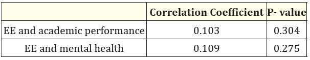 Table 3: Distribution of EE Scores Across GPA Categories.