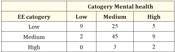 Table 4: Distribution of EE Scores Across Mental Health Category