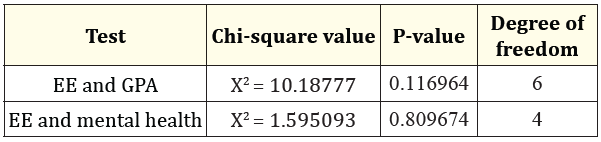 Figure 5: Chi-Square Statistics for EE and GPA, and EE and Mental Health