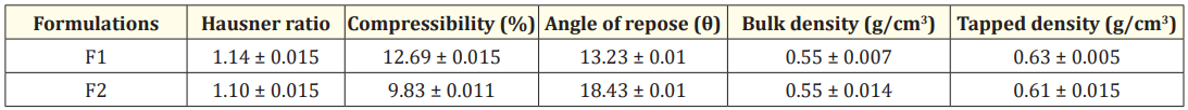 Table 1: Micromeritic parameters of physical mixtures containing LdET. 