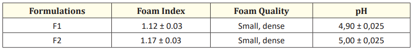 Table 4: Soap herbal tablets control test.