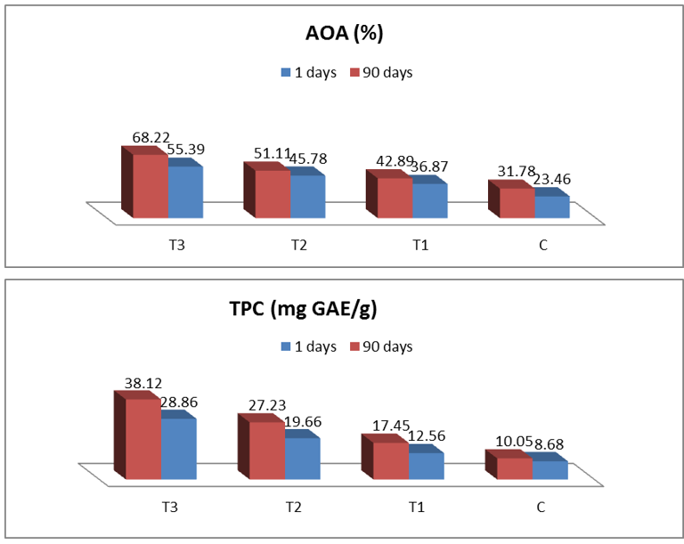 Figure 4: Antioxidant activity (AOA) and Total phenols content (TPC) of processed cheese containing different levels of potato peel powder when fresh and during storage at refrigerator (5 ± 1ºC).