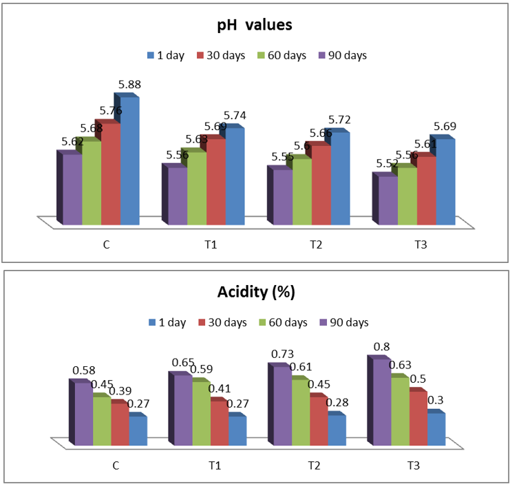 Figure 2: pH values and Acidity (%) of processed cheese containing different levels of potato peel powder when fresh and during storage at refrigerator (5 ± 1ºC).