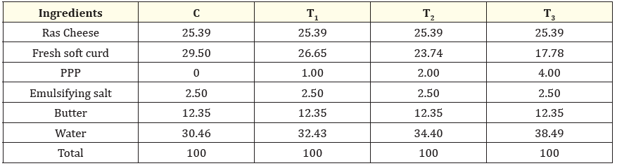 Table 2: Composition of different blends of processed cheese made using potato peels powder (Kg/100Kg).
C, T1, T2, T3: Processed cheese samples supplemented with 0, 1, 2 and 4% potato peel powder.