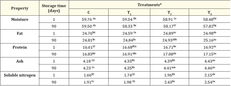 Table 3: Chemical composition (%) of processed cheese containing different levels of potato peel powder when fresh and during storage at refrigerator (5 ± 1ºC).
*C, T1, T2, T3: processed cheese samples supplemented with 0, 1, 2 and 4% potato peel powder.
A, B, C: Means with the same letter among treatments are not significantly different (P ≤ 0.05).
a, b, c: Means with the same letter during storage period are not significantly different (P ≤ 0.05).